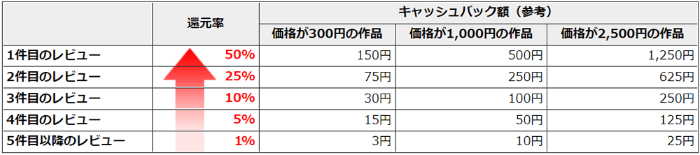 DUGAのキャッシュバック率